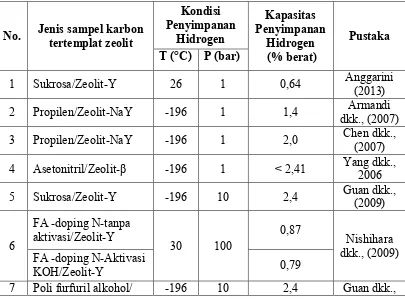Gambar 2.8. Skema menjelaskan keseluruhan templat prosedur sintetis untuk karbon berpori menggunakan templat zeolit-Y (Lee dkk., 2006)