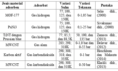 Tabel 2.9 Penggunaan variasi suhu dan tekanan pada proses adsorpsi dengan berbagai jenis adsorbat gas  