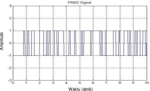 Gambar 2.5 Sinyal Uji Pseudo-Random Binary Square (PRBS) [4] 