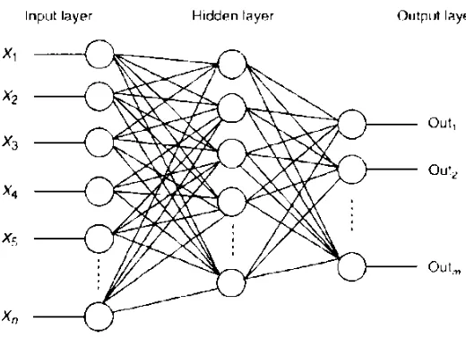 Gambar 2.6 Struktur Neural Network [6] 