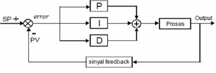 Gambar 2.7 Struktur Kontroler PID [7] 