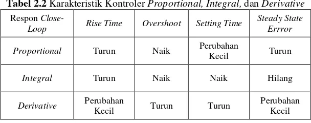 Tabel 2.2 Karakteristik Kontroler Proportional, Integral, dan Derivative 