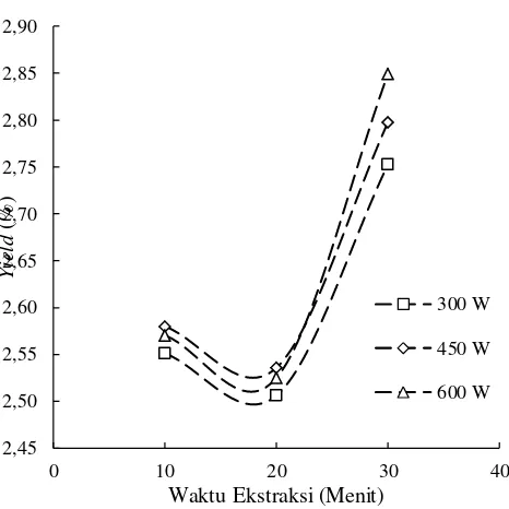 Gambar IV.2 Pengaruh Waktu Ekstraksi terhadap Yield Minyak Biji Nyamplung pada setiap Daya Microwave yang Diperoleh pada Ukuran Bahan Baku 8 Bagian 