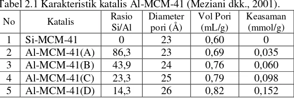Tabel 2.1 Karakteristik katalis Al-MCM-41 (Meziani dkk., 2001). 