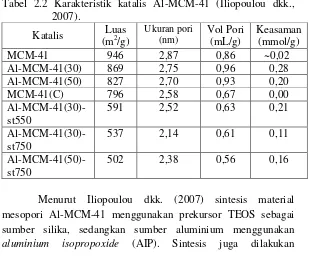 Tabel 2.2 Karakteristik katalis Al-MCM-41 (Iliopoulou dkk., 