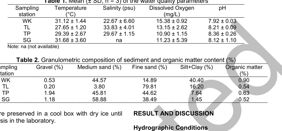 Table 1. Mean (± SD, n = 3) of the water quality parameters