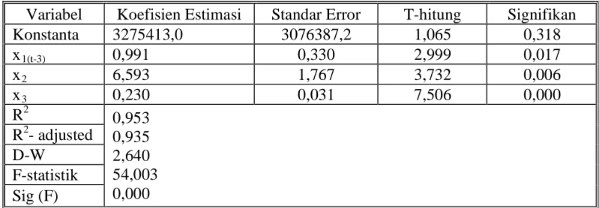 Tabel 7. Hasil Regresi Antar Variabel Bebas Sektor Primer (Lag 3 tahun)  Variabel bebas  Koefisien parsial (R) 