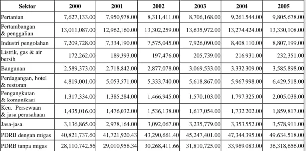Tabel 1.  PDRB Propinsi Sumatera Selatan Atas Dasar Harga Konstan 2000  Menurut Lapangan Usaha (Juta Rupiah) 