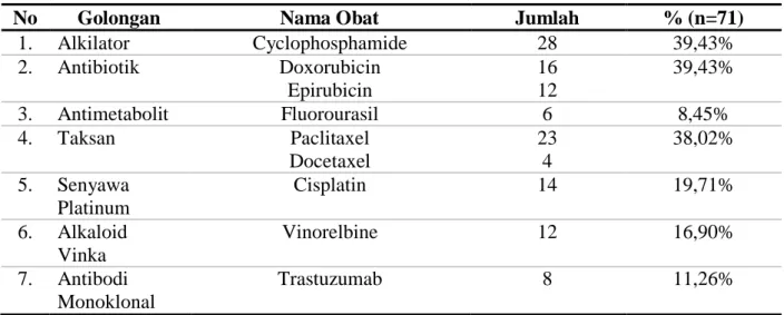 Tabel 4. Penggunaan obat kanker pada pasien kanker payudara di instalasi rawat inap   RSUD Dr