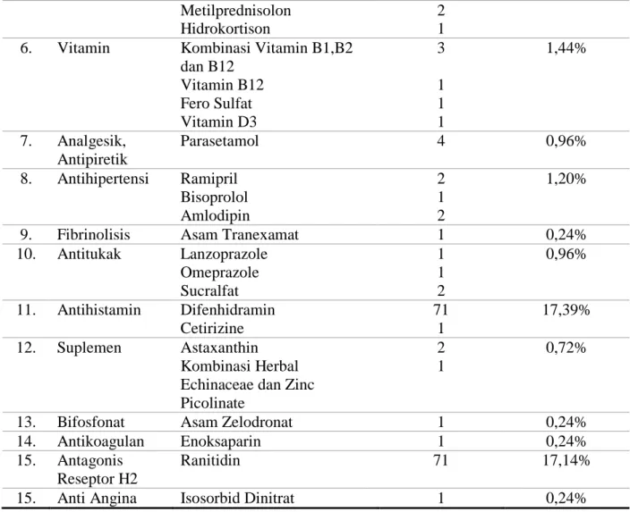 Tabel 6. Daftar kontraindikasi obat kanker pada pasien kanker payudara di instalasi rawat inap  RSUD Dr