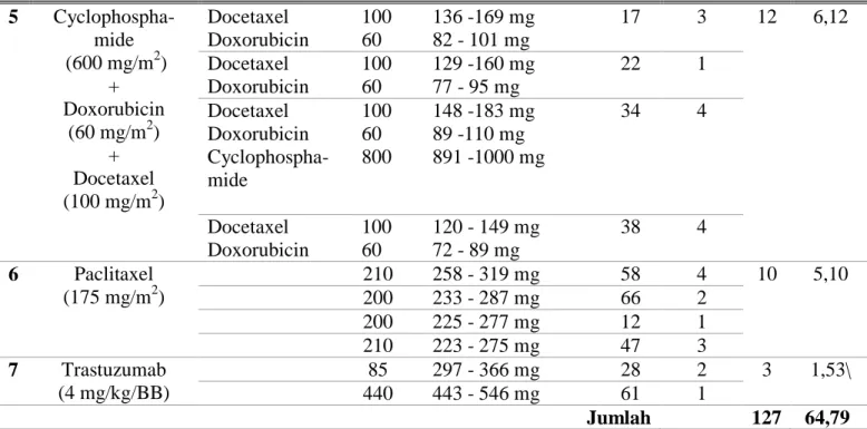 Tabel 8. Daftar obat yang mengalami dosis lebih pada pasien kanker payudara  di instalasi rawat inap RSUD Dr