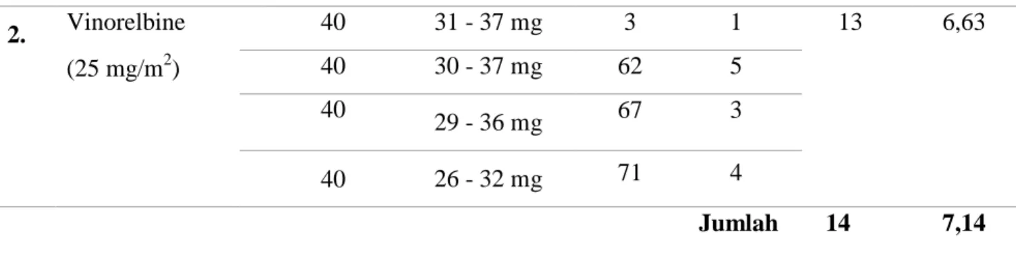 Tabel 9. Interaksi obat berdasarkan tingkat keparahannya pada pasien kanker payudara di   instalasi rawat inap RSUD Dr
