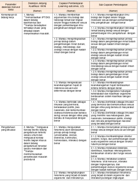 Tabel 1. Hubungan antara KKNI dan Learning Outcome Prodi Biologi 