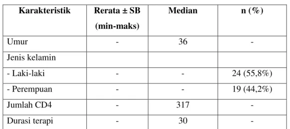 Tabel 1. Karakteristik subjek penelitian  Karakteristik  Rerata ± SB  (min-maks)  Median  n (%)  Umur  -  36  -  Jenis kelamin  - Laki-laki  -  -  24 (55,8%)  - Perempuan  -  -  19 (44,2%)  Jumlah CD4  -  317  -  Durasi terapi  -  30  - 