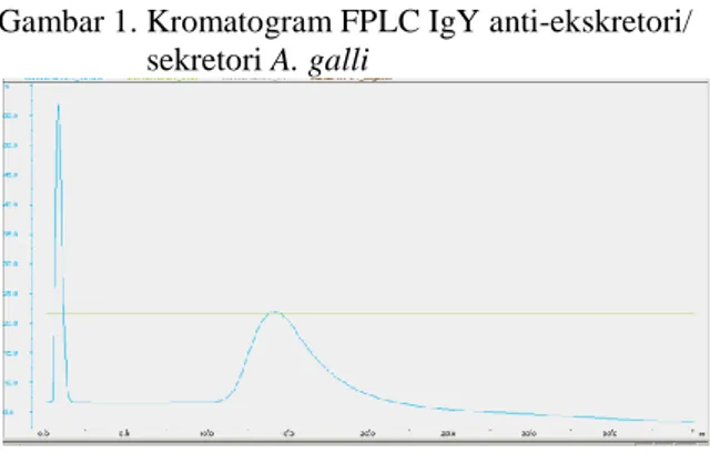 Gambar 1. Kromatogram FPLC IgY anti-ekskretori/ 