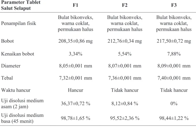 Tabel 4. Hasil uji kontrol kualitas tablet salut selaput 