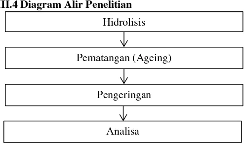 Gambar 3.1 Skema Prosedur Penelitian 