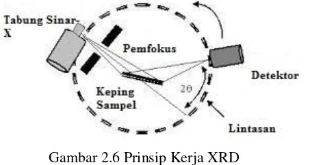 Gambar 2.6 Prinsip Kerja XRD 