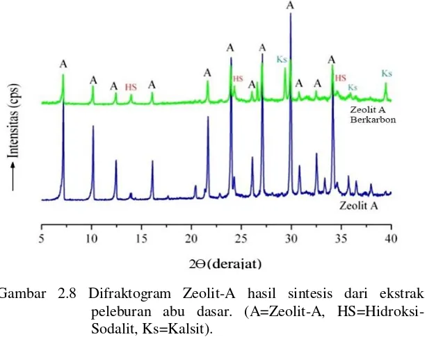 Gambar 2.8 Difraktogram Zeolit-A hasil sintesis dari ekstrak 