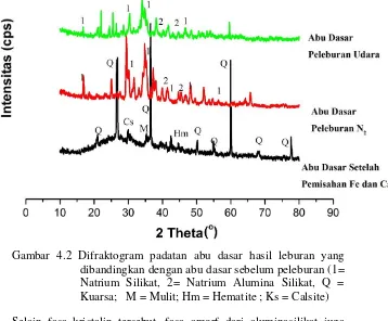 Gambar 4.2 Difraktogram padatan abu dasar hasil leburan yang dibandingkan dengan abu dasar sebelum peleburan (1= Natrium Silikat, 2= Natrium Alumina Silikat, Q = Kuarsa;   M = Mulit; Hm = Hematite ; Ks = Calsite)                                   
