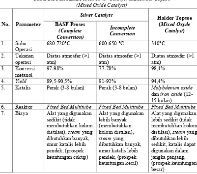 Tabel 2.1 Perbedaan Proses Silver Catalyst dan Haldor Topsoe 