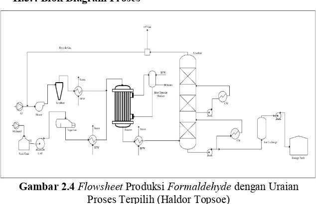 Gambar 2.4 Flowsheet Produksi Formaldehyde dengan Uraian 