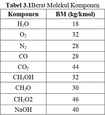 Tabel 3.1Berat Molekul Komponen 