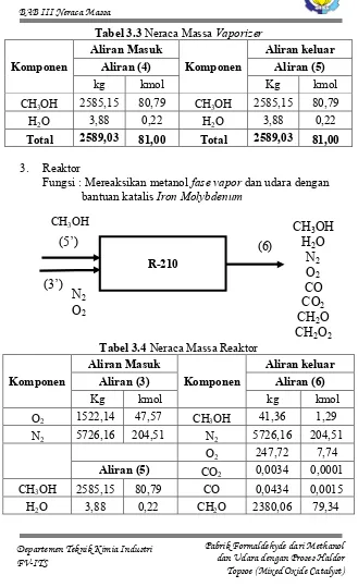 Tabel 3.3 Neraca Massa Vaporizer 