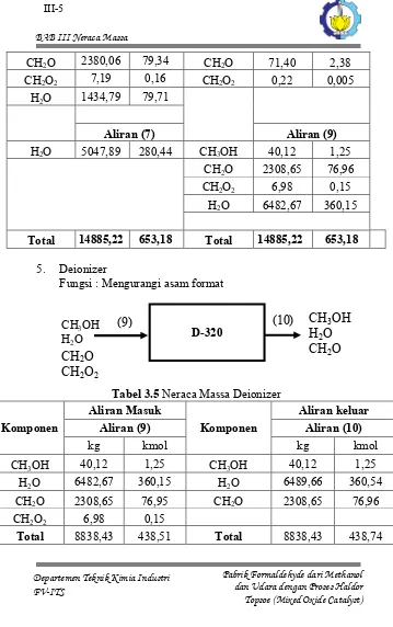 Tabel 3.5 Neraca Massa Deionizer 
