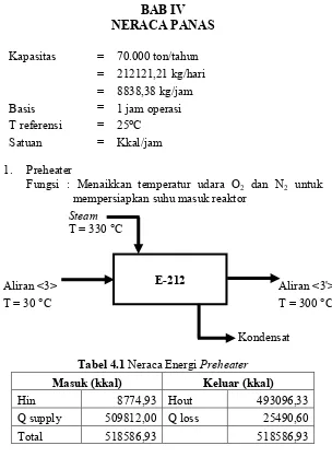 Tabel 4.1 Neraca Energi Preheater 