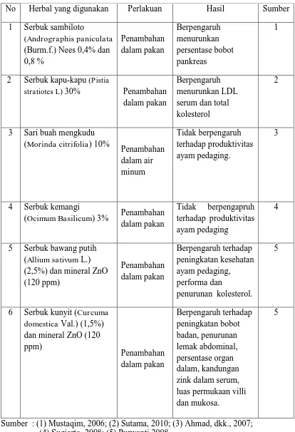 Tabel 1. Penggunaan Herbal Terhadap Ayam Pedaging  