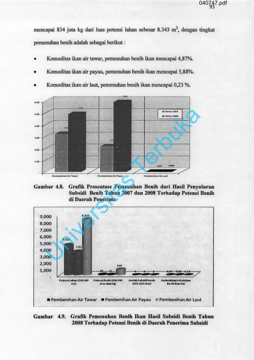 Gambar  4.8. 	 Grafik  Prosentase  Pemenuhan  Benih  dari  Basil  Penyaluran  Subsidi  Benih Tabun 2007 dan 2008 Terhadap Potensi Benih  di Daerah Penerima  1 9,000  8,000 1,I 	7,000  6,000  5,000  4,000  3,000  2,000  1,000 