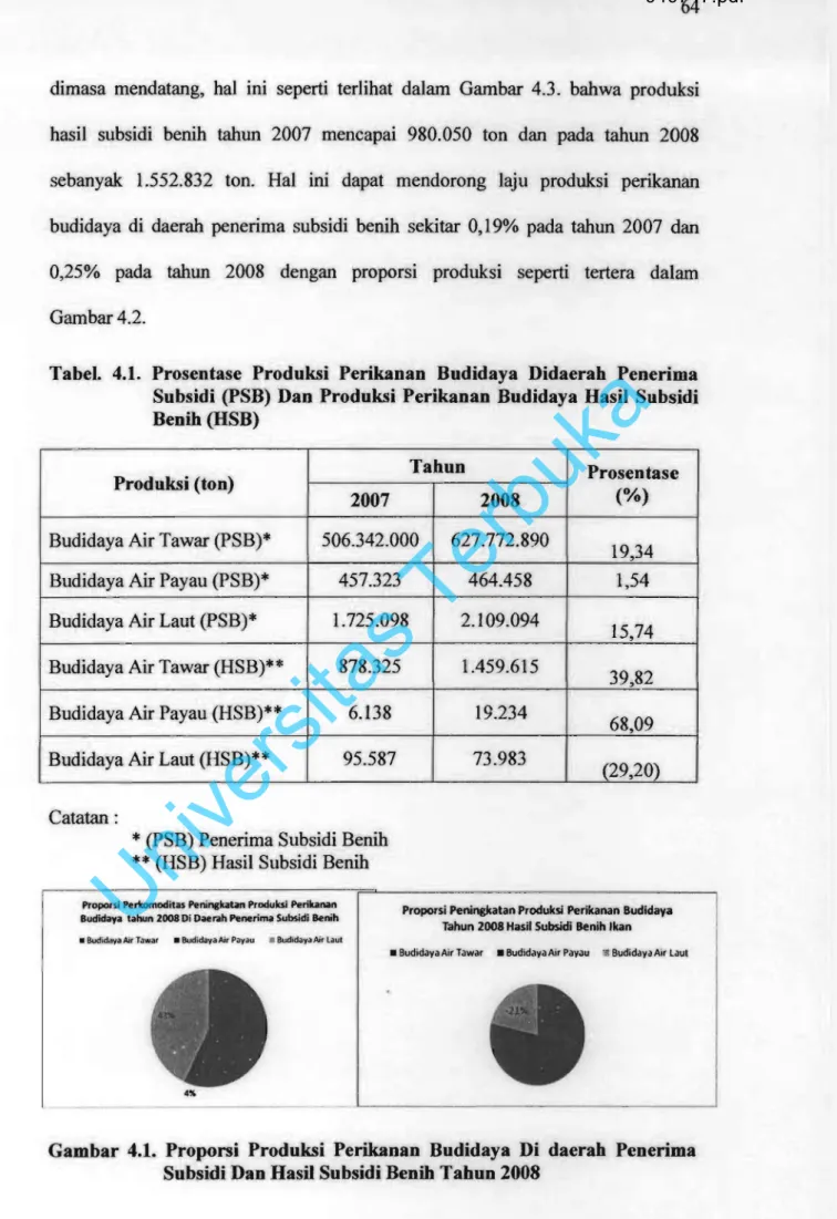 Gambar  4.1.  Proporsi  Produksi  Perikanan  Budidaya  Di  daerah  Penerima  Sobsidi Dan Basil Subsidi Benm Tabun 2008 