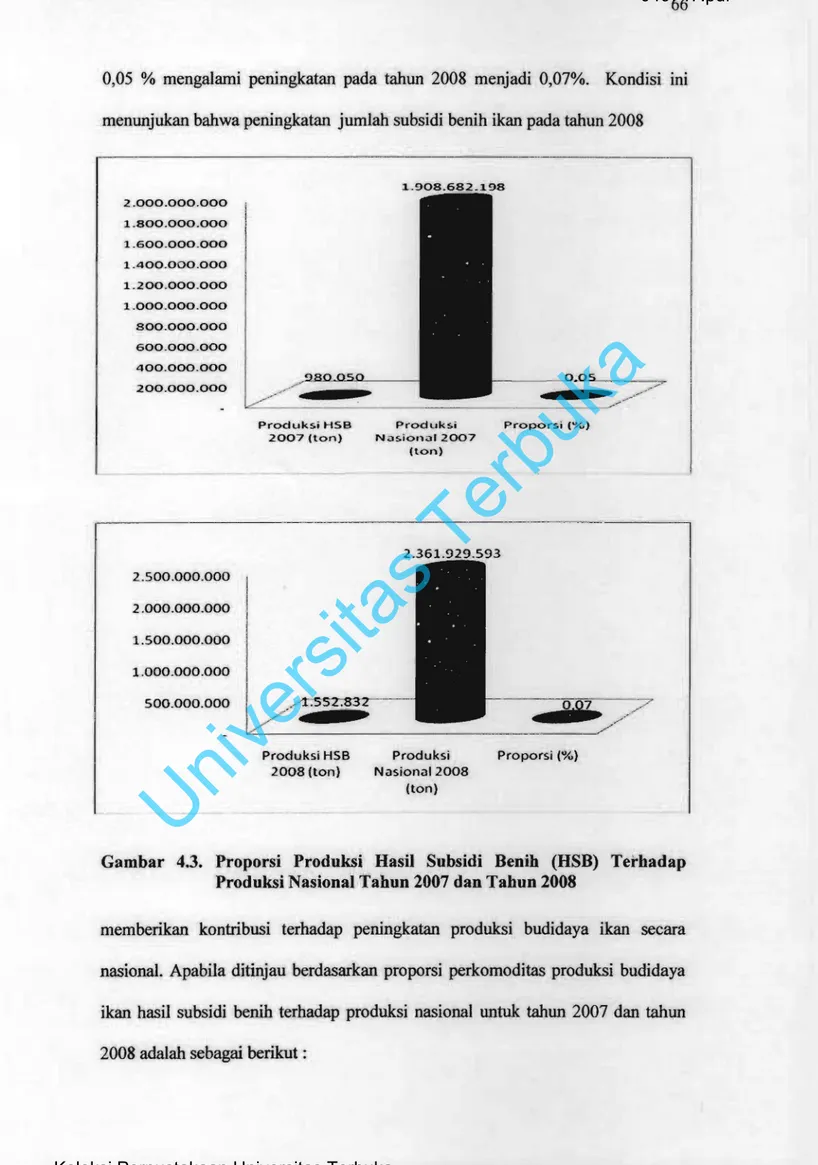 Gambar  4.3. 	 Proporsi  Produksi  HasH  Subsidi  Benih  (HSB)  Terbadap  Produksi Nasional Tahun 2007 dan Tabun 2008 