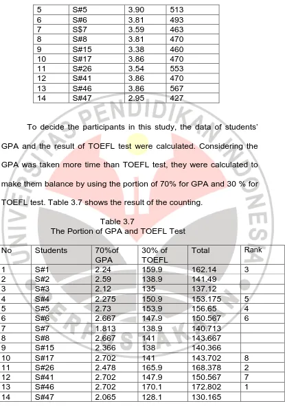 Table 3.7  The Portion of GPA and TOEFL Test 