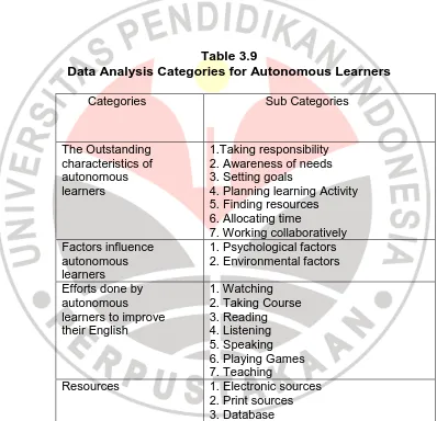 Table 3.9  Data Analysis Categories for Autonomous Learners 