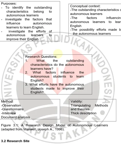 Figure 3.1: A Research Design Model of Autonomous Learners (adapted from Maxwell, Joseph A., 1996)