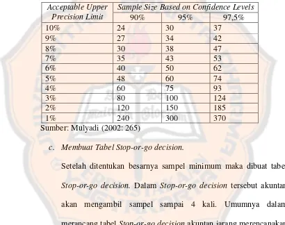 Tabel 1. Besarnya Sampel Minimum untuk Pengujian Pengendalian