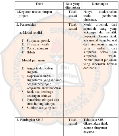 Tabel 4. Perbandingan Teori dengan Praktek terkait dengan Kegiatan