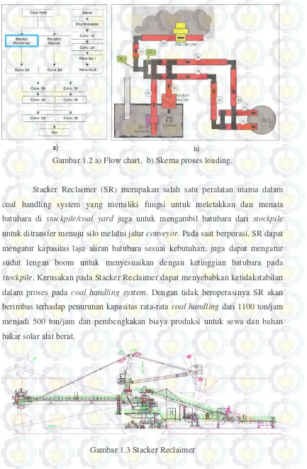 Gambar 1.2 a) Flow chart,  b) Skema proses loading. 