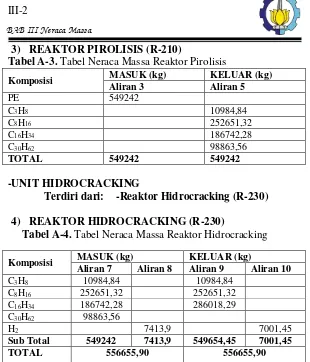 Tabel A-4. Tabel Neraca Massa Reaktor Hidrocracking  