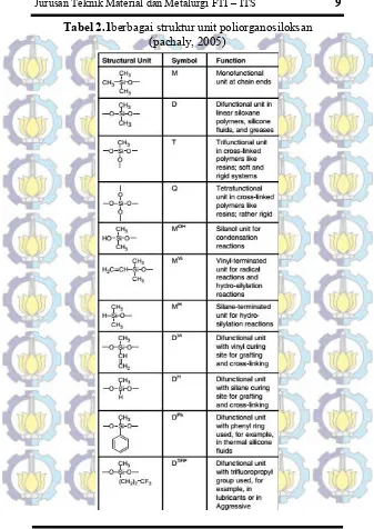 Tabel 2.1berbagai struktur unit poliorganosiloksan  