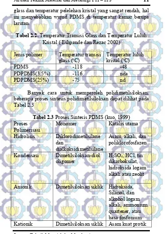 Tabel 2.2. Temperatur Transisi Glass dan Temperatur Luluh 