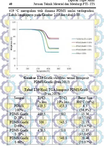 Gambar 2.23 Grafik stabilitas termal komposit 