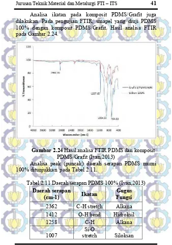 Gambar 2.24 Hasil analisa FTIR PDMS dan komposit 