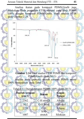 Gambar 2.24 Hasil analisa FTIR PDMS dan komposit 
