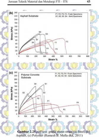 Gambar 2.25 pull test, grafik stress-strain (a) Steel, (b) 