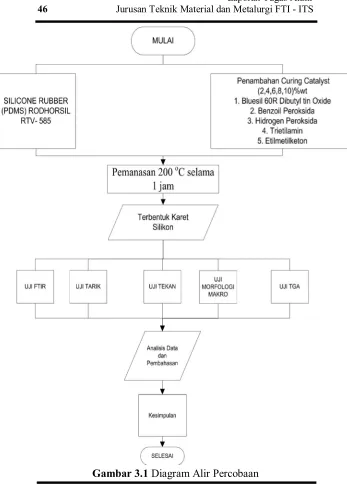 Gambar 3.1 Diagram Alir Percobaan 