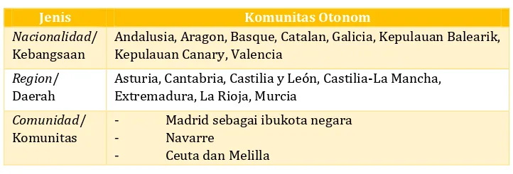 Tabel 3. Komunitas Otonom di Spanyol 