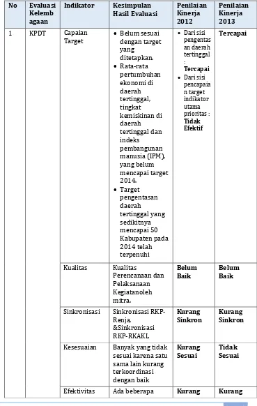 Tabel 3.3 Ringkasan Penilaian Kinerja Kelembagaan Kementerian Pembangunan Daerah 